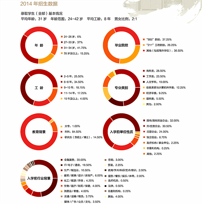 北大光華2014年招生數據